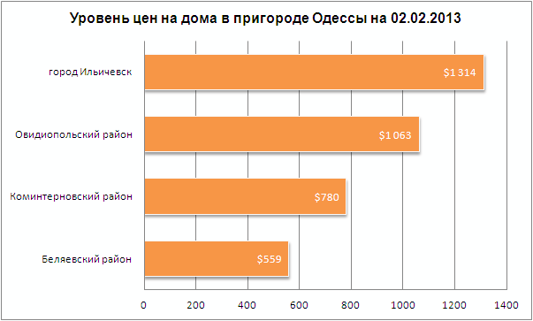 Цены на дома в пригороде Одессы 02.02.2013