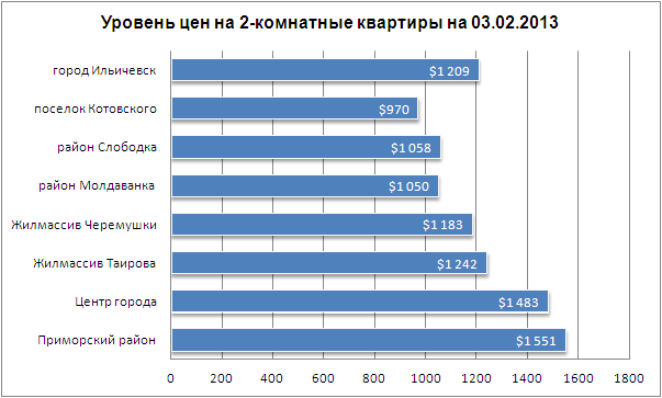 Цены на 2-комнатные квартиры в Одессе 03.02.2013