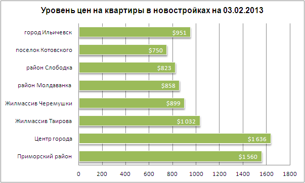 Цены на квартиры в новостройках Одессы 03.02.2013