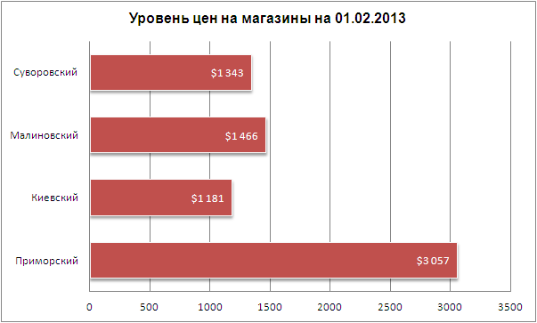 Цены на магазины в Одессе 01.02.2013