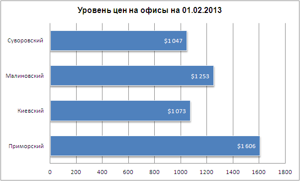 Цены на офисы в Одессе 01.02.2013