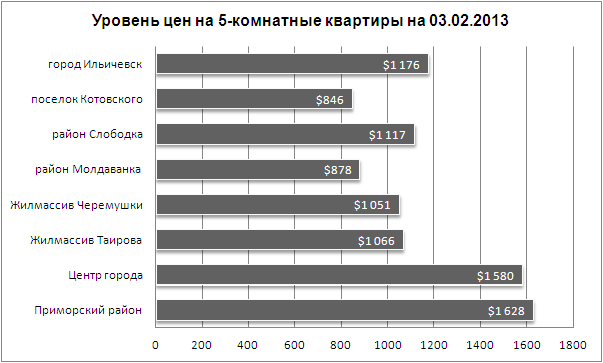 Цены на 5-комнатные квартиры в Одессе 03.02.2013