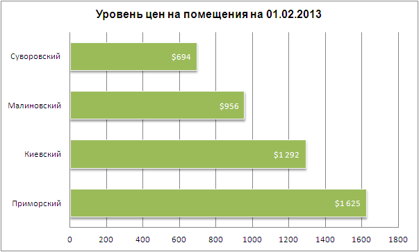 Цены на помещения в Одессе 01.02.2013