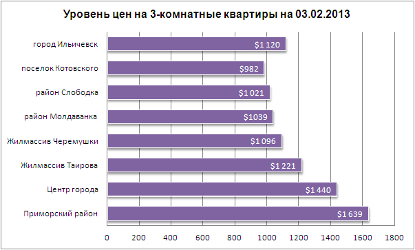 Цены на 3-комнатные квартиры в Одессе 03.02.2013