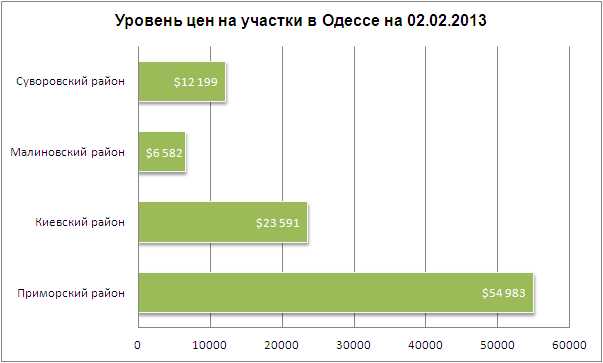Цены на участки в Одессе 02.02.2013