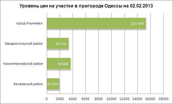 Цены на участки в пригороде Одессы 02.02.2013