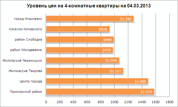 Цены на 4-комнатные квартиры в Одессе 04.023.2013