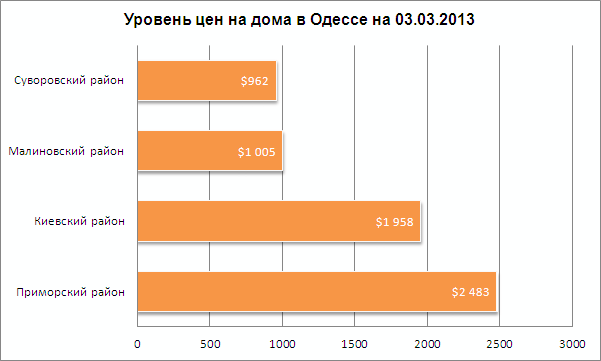 Цены на дома в Одессе 03.03.2013