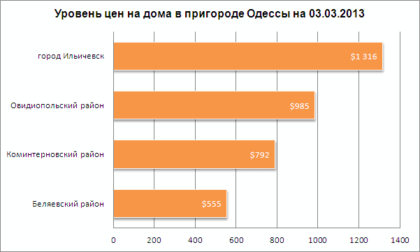 Цены на дома в пригороде Одессы 03.03.2013