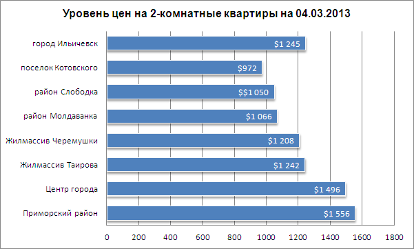 Цены на 2-комнатные квартиры в Одессе 04.03.2013