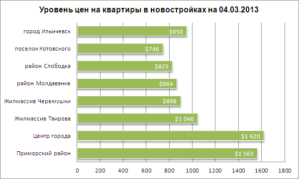 Цены на квартиры в новостройках Одессы 04.03.2013
