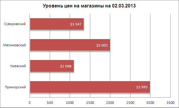 Цены на магазины в Одессе 02.03.2013