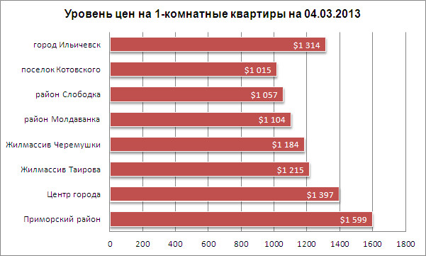 Цены на 1-комнатные квартиры в Одессе 04.03.2013