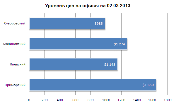 Цены на офисы в Одессе 02.03.2013