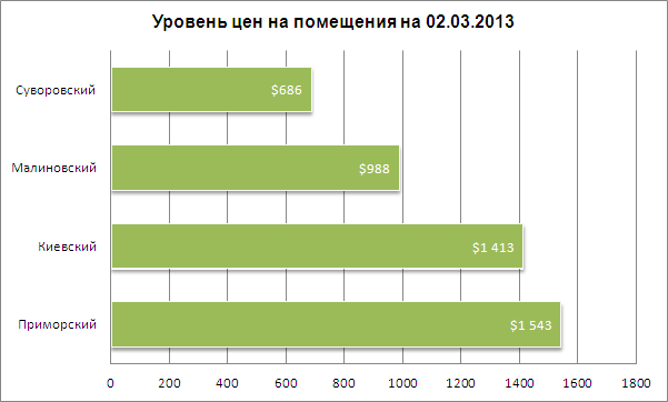 Цены на помещения в Одессе 02.03.2013