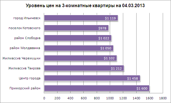 Цены на 3-комнатные квартиры в Одессе 04.03.2013