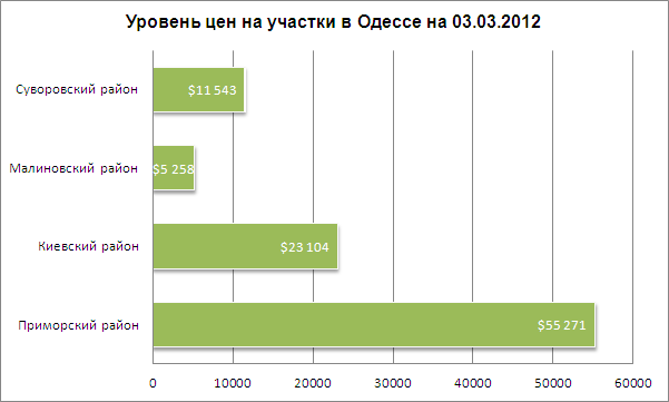 Цены на участки в Одессе 03.03.2013