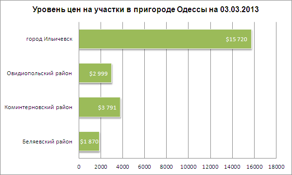 Цены на участки в пригороде Одессы 03.03.2013