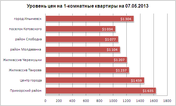 Цены на 1-комнатные квартиры в Одессе 07.05.2013