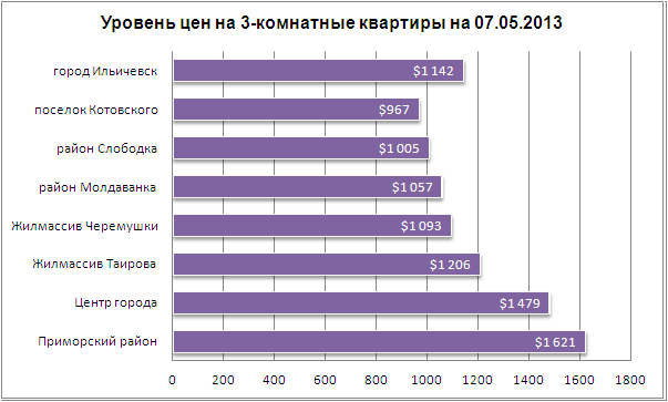 Цены на 3-комнатные квартиры в Одессе 07.05.2013