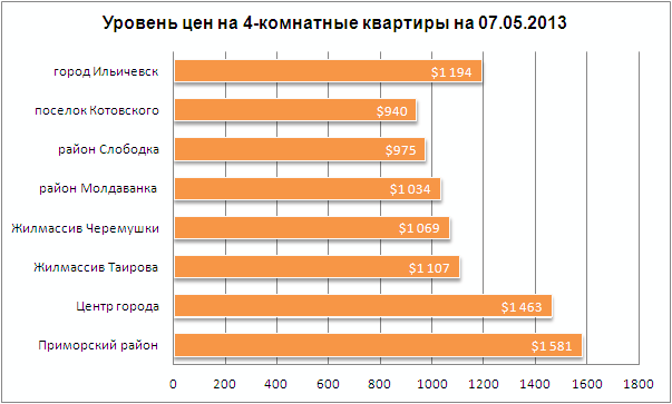 Цены на 4-комнатные квартиры в Одессе 07.05.2013