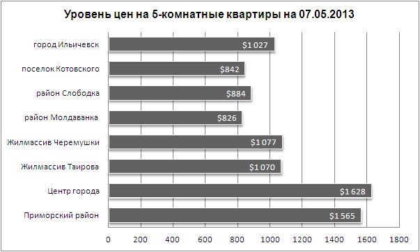 Цены на 5-комнатные квартиры в Одессе 07.05.2013