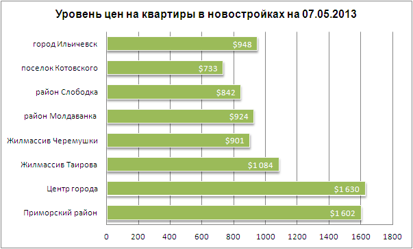 Цены на квартиры в новостройках Одессы 07.05.2013