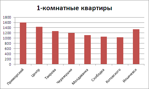 Цены на 1-комнатные квартиры в Одессе на 1 августа 2012 года