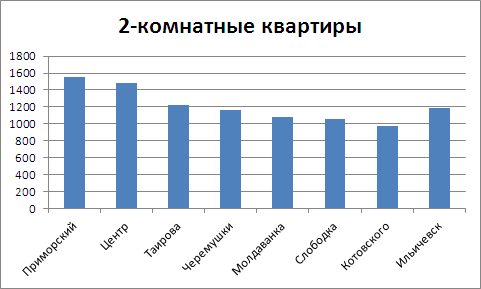 Цены на 2-комнатные квартиры в Одессе на 1 августа 2012 года