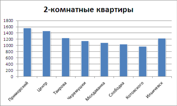 Цены на 2-комнатные квартиры в Одессе на 1 августа 2012 года