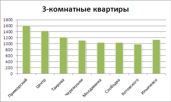 Цены на 3-комнатные квартиры в Одессе на 1 августа 2012 года