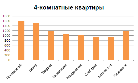 Цены на 4-комнатные квартиры в Одессе на 1 августа 2012 года