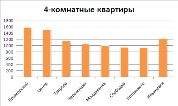 Цены на 4-комнатные квартиры в Одессе на 1 августа 2012 года