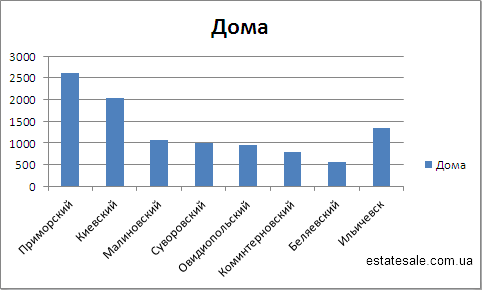 Цены на дома в Одесской области на 01.07.12