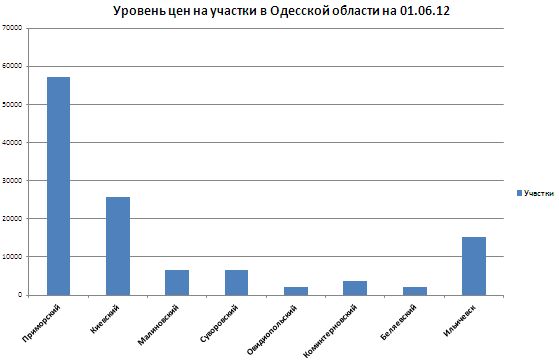 Цены на участки в Одесской области на 01.06.12