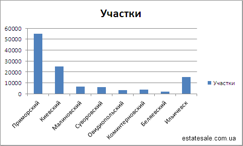 Цены на участки в Одесской области на 01.07.12