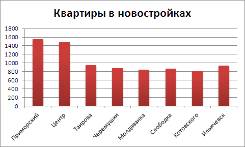 Цены на квартиры в новостройках в Одессе на 1 августа 2012 года