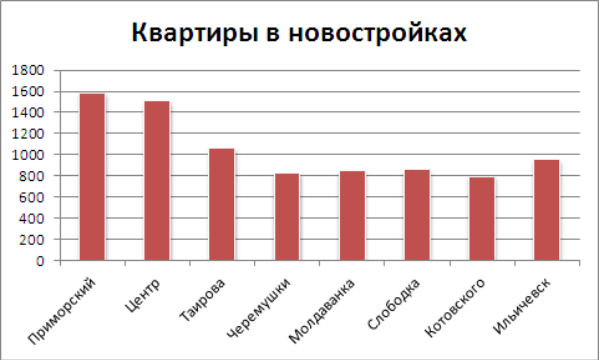 Цены на квартиры в новостройках в Одессе на 1 августа 2012 года