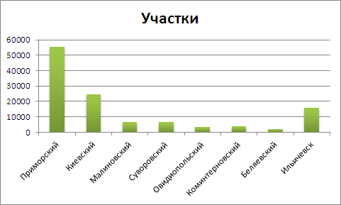 Цены на участки в Одесской области на 01.08.12