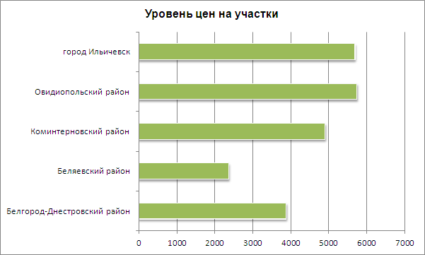 Цены на участки в Одессе в апреле 2013