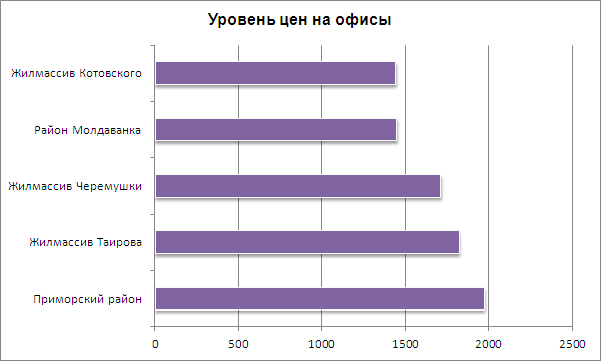 Цены на квартиры в Одессе