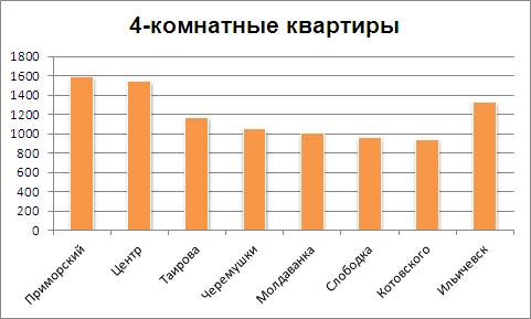 Цены на 4-комнатные квартиры в Одессе на 1 ноября 2012 года