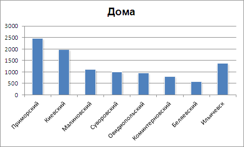 Цены на дома в Одесской области на 01.11.12