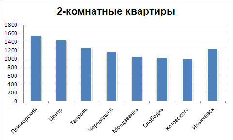 Цены на 2-комнатные квартиры в Одессе на 1 ноября 2012 года