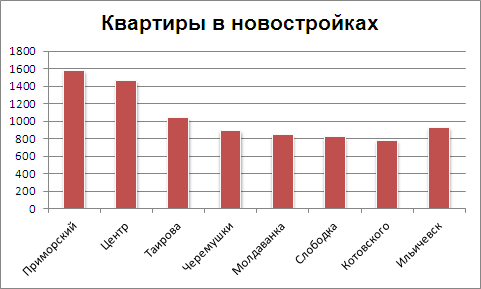 Цены на квартиры в новостройках в Одессе на 1 ноября 2012 года