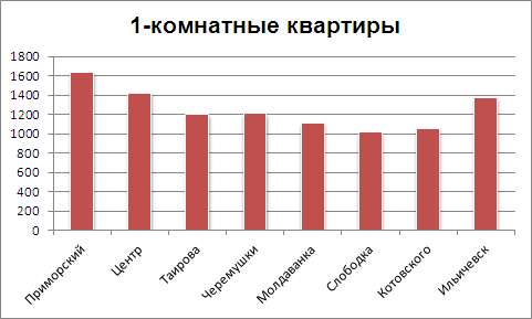 Цены на 1-комнатные квартиры в Одессе на 1 ноября 2012 года