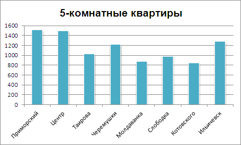 Цены на 5-комнатные квартиры в Одессе на 1 ноября 2012 года
