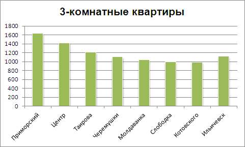 Цены на 3-комнатные квартиры в Одессе на 1 ноября 2012 года