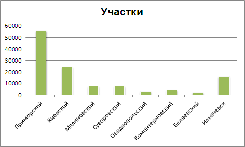 Цены на участки в Одесской области на 01.11.12